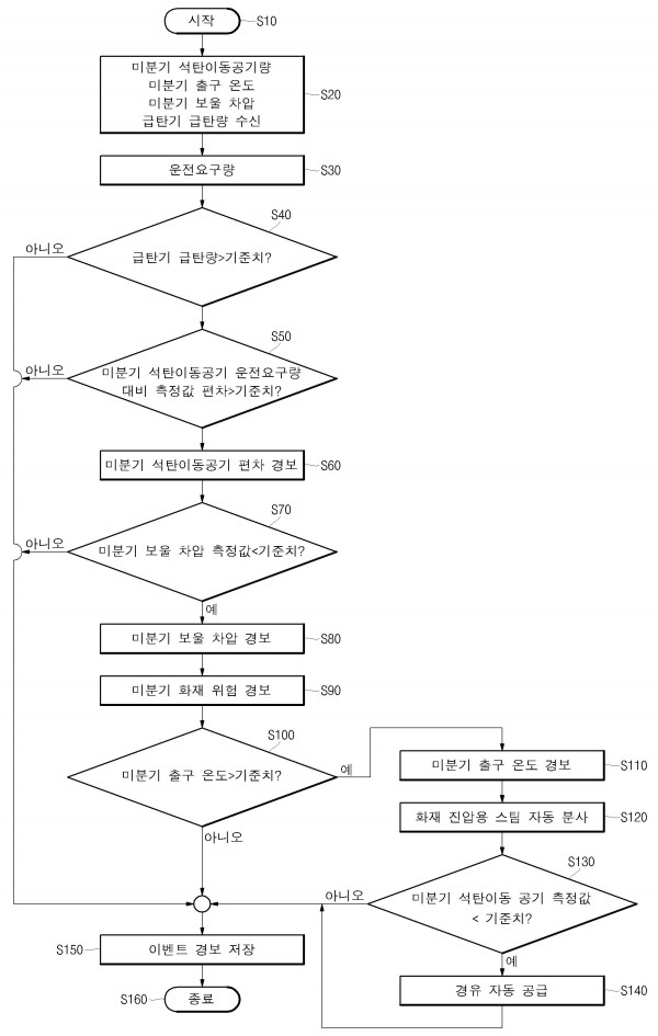 미분기의 화재 감시장치 및 방법