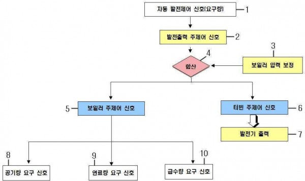 발전소 터빈의 종합 감시를 위한 화면 표시 방법