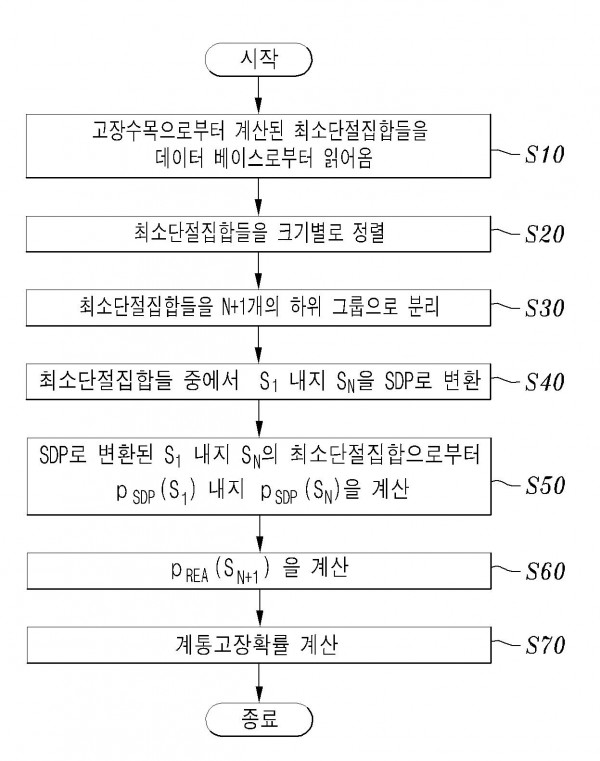 주요 최소단절집합들의 ＳＤＰ 계산방법을 이용한 대형 안전시설의 계통 고장확률의 계산방법