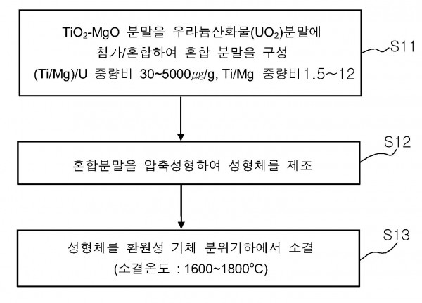 Ｔｉ-화합물 및 Ｍｇ-화합물이 첨가된 우라늄산화물 핵연료 소결체 및 이의 제조 방법