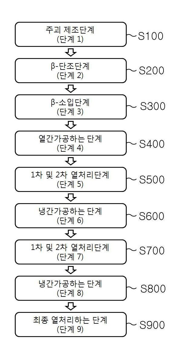 우수한 내식성 및 고강도를 가지는 지르코늄합금의 제조방법
