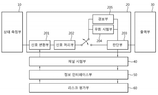 리스크 평가 피드백 기능을 가지는 원자력 발전소의 채널 우회 시스템