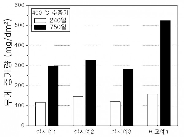 합금원소의 첨가량을 낮추어 부식저항성을 향상시킨 핵연료 피복관용 지르코늄 합금 조성물 및 이를 이용한 지르코늄 합금 핵연료 피복관의 제조방법