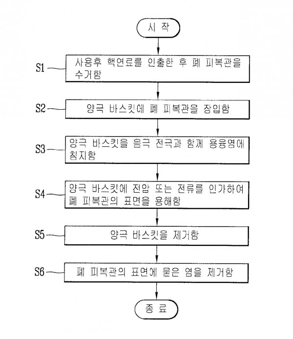 사용후 핵연료의 폐 피복관 제염 방법 및 그 장치