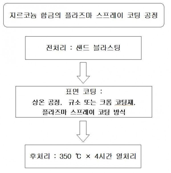초고온 내산화성 증진을 위한 지르코늄 합금 및 이의 제조방법