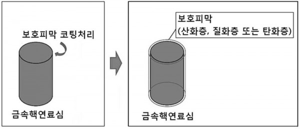 보호피막으로 코팅된 금속핵연료심을 포함하는 고속로용 핵연료봉 및 이의 제조방법