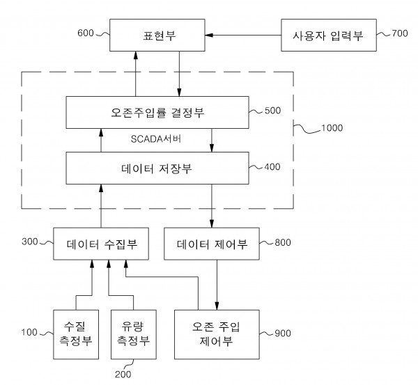 수처리공정에 이용되는 오존주입률 결정장치 및 방법