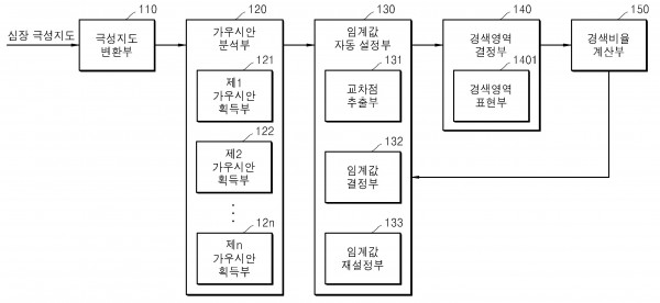 다중가우시안혼합모델을 이용한 심장 극성지도에서의 경색 크기 계측 장치 및 방법