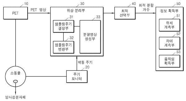 방사성분자체 및 양전자방출단층촬영기를 이용한 내부 장기의 움직임 계측 장치 및 그 방법