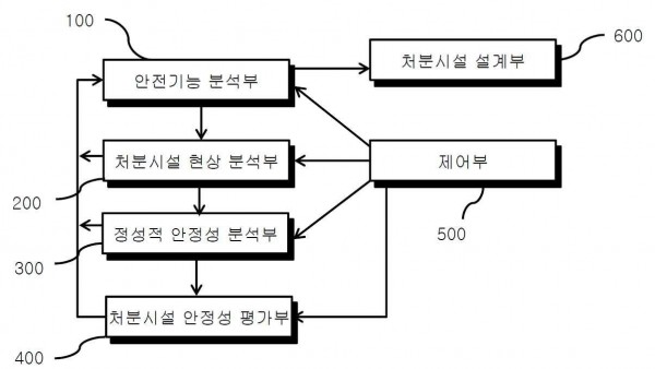방사성폐기물 처분시설 평가 시스템 및 방법