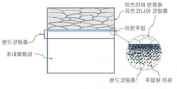 금속이온 주입법을 이용한 열차폐 코팅층 및 이의 제조방법