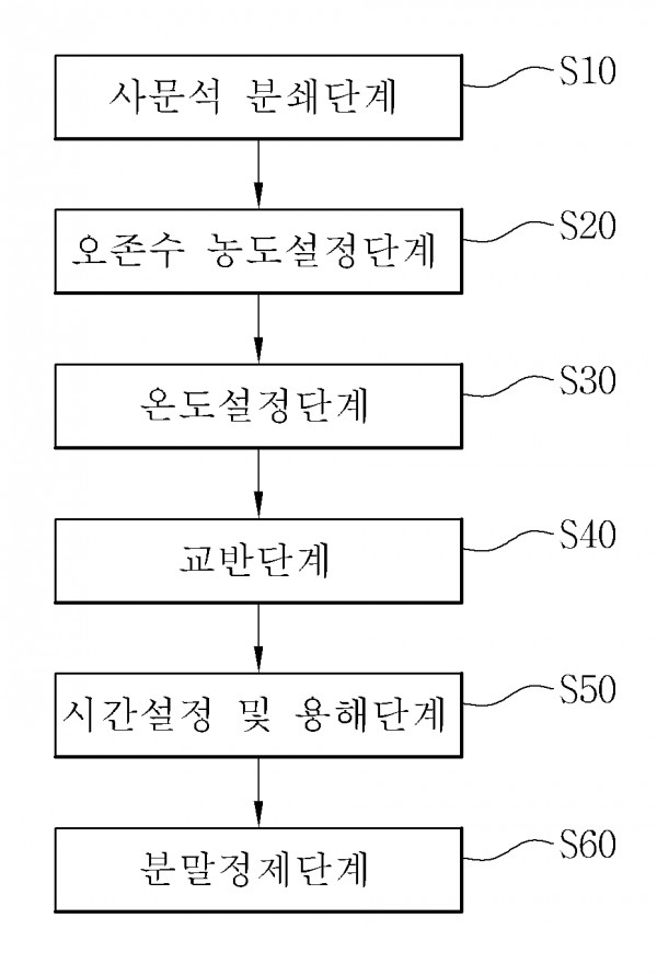 오존수를 이용한 이산화탄소의 탄산염광물화 원료용 사문석용해방법