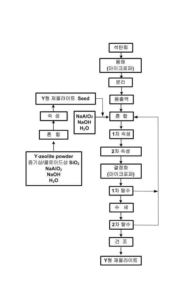 마이크로파 열원을 이용한 고순도 Ｙ형 제올라이트의합성방법 및 장치