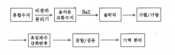 폐음이온교환수지를 초임계수산화기술로 처리하는 방법
