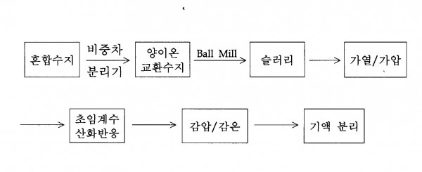 원자력발전소에서 발생하는 폐양이온교환수지를초임계수산화기술로 처리하는 방법