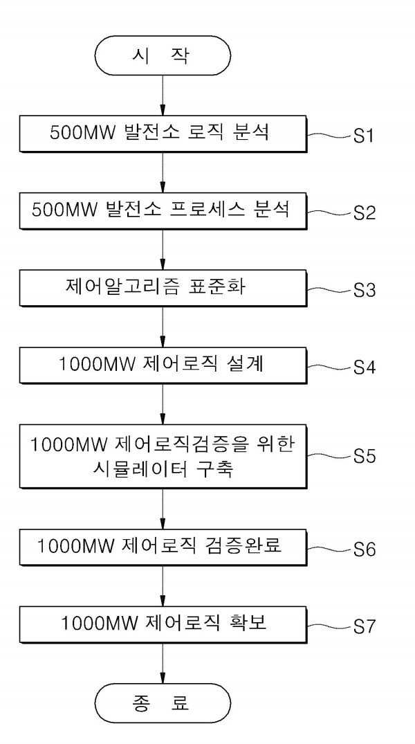 화력발전 제어 알고리즘 표준화 방법 및 상기 방법에 의한 제어 로직