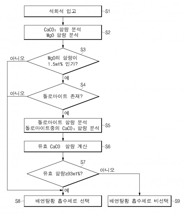 탈황설비용 배연 탈황 흡수제의 선별 방법 및 그 이용 방법
