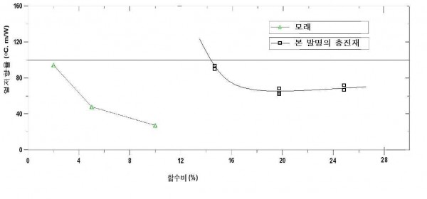 강관압입 전력구의 내부 충진재