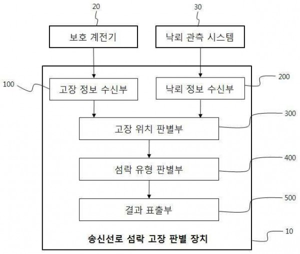 송전선로 섬락 고장 판별 장치 및 방법