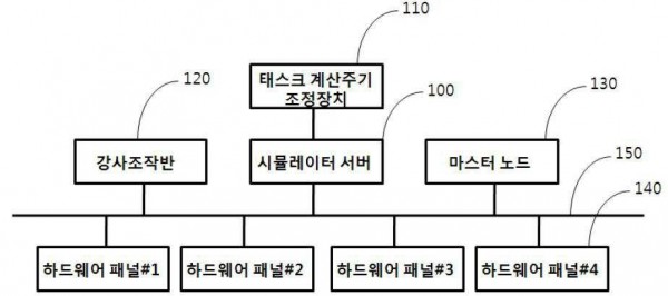 발전소 시뮬레이터 모델 태스크 계산주기 조정 장치 및 방법