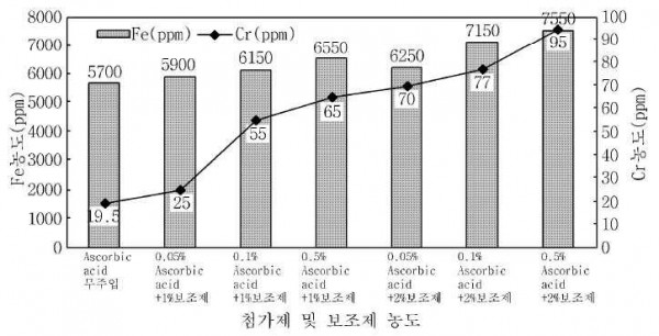강관의 스케일 제거용 세정제 및 이를 이용한 세정방법
