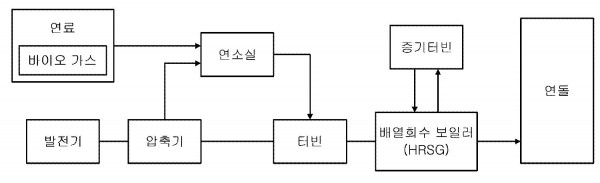 고열용량가스를 이용한 복합화력 발전소의 황연 발생억제방법