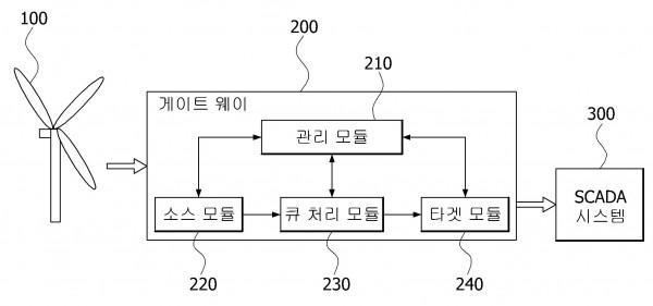 이기종 풍력발전기의 통합 게이트웨이 장치