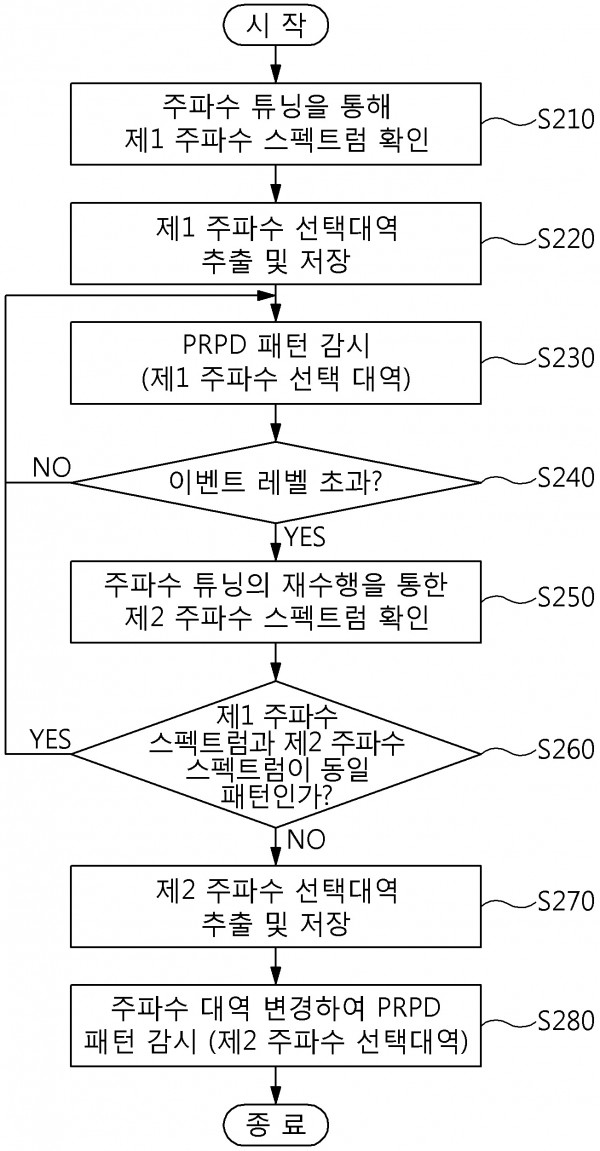 독립형 지중케이블 부분방전 신호 측정 방법 및 그 장치