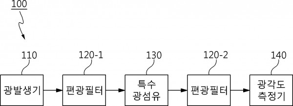 광섬유 기반 전력 계량용 광변성기 및 이의 동작 방법