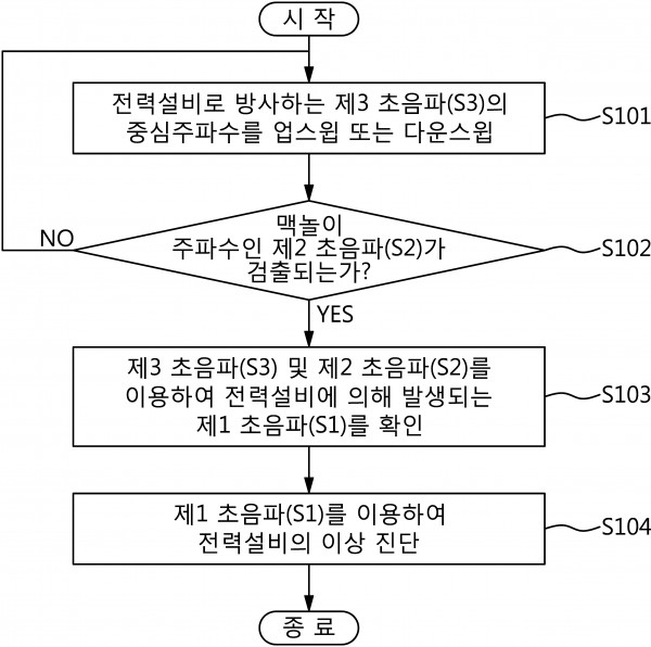 맥놀이 현상을 이용한 광대역 초음파 검사 방법과 이를 이용한 전력설비 초음파 검사 장치