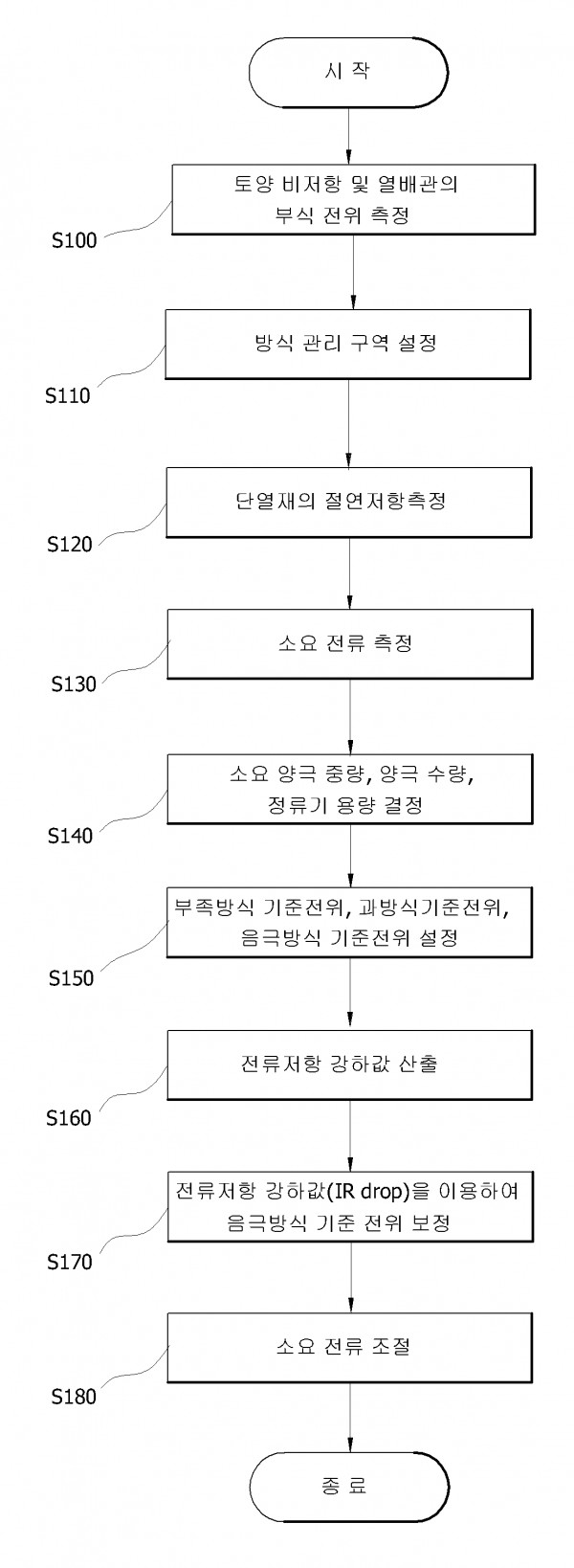열배관의 음극방식 전위기준 설정방법