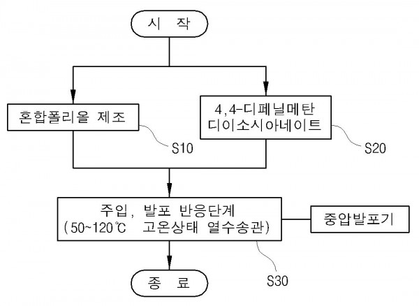 열수송관용 고온발포 폴리우레탄 보온재 및 이의 제조 방법