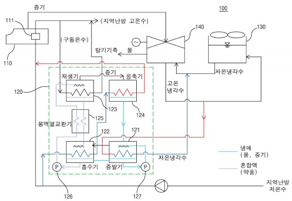 전기 및 열 생산량 증대를 위한 흡수식 히트펌프가 구비된 지역 난방시스템