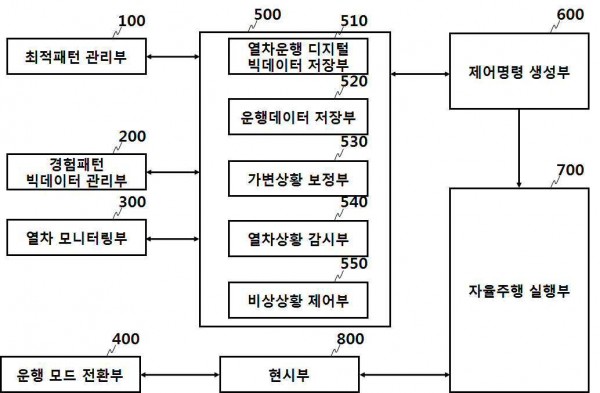 경험 최적화된 디지털 빅데이터 운영기반의 열차 자율운전 시스템 및 방법