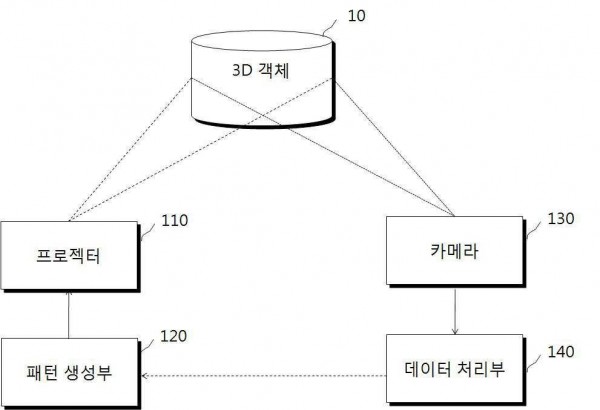 한의학적 체질 구분을 위한 3차원 정보 획득 장치 및 방법