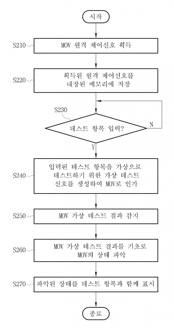 ＭＯＶ 가상 테스트 장치 및 방법