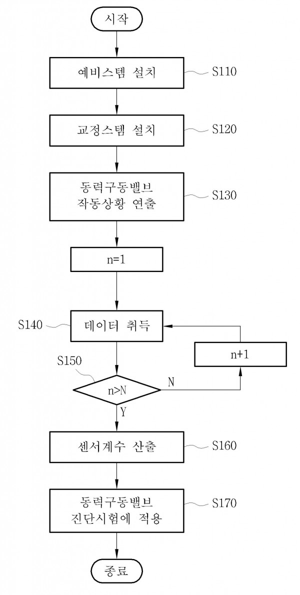 동력구동밸브 스템센서 교정 및 진단시험 적용 방법