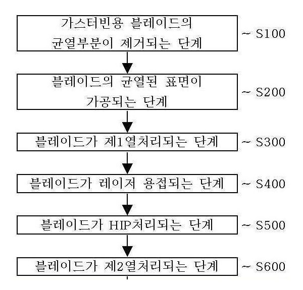 가스터빈용 블레이드의 용접방법