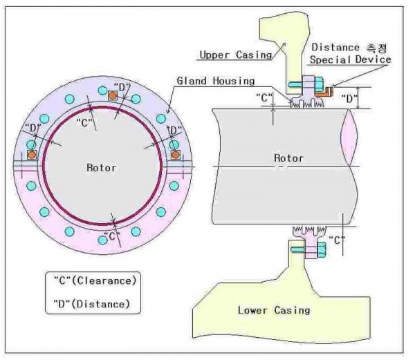 터빈 축 밀봉팩킹 간극 변화 측정방법