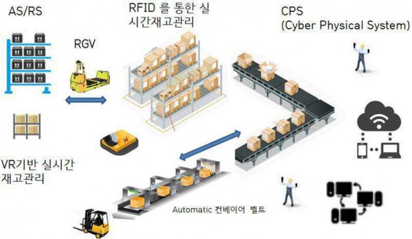 스마트 물류 센터 운영 시스템
