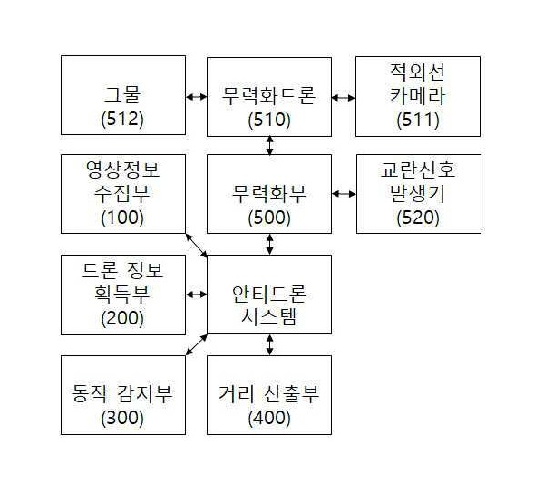악용된 드론을 무력화하는 안티드론 시스템 및 운용방법
