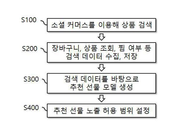 소셜 커머스와 소셜 네트워크를 통한 선물 추천 방법