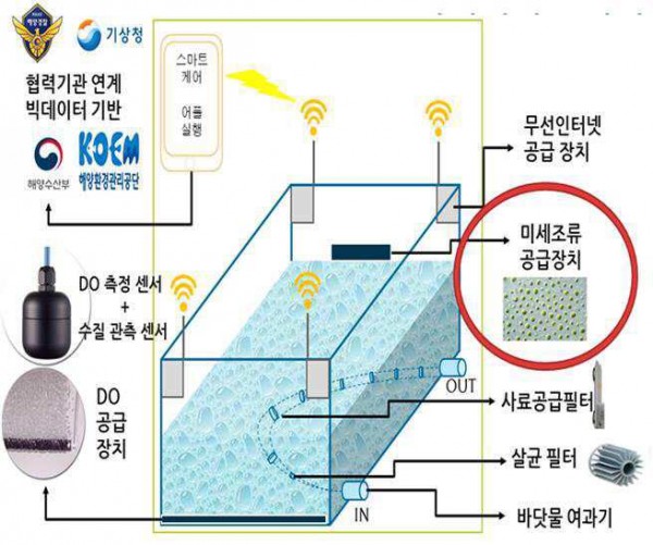 미세 조류 공급장치를 이용한 스마트 양식장 관리 시스템