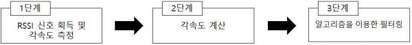 Wi-Fi 환경에서 칼만필터와 입자필터를 혼용한 이동물체 위치추적 방법