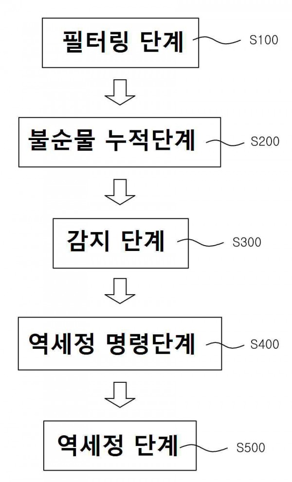 윤활유 필터링 방법