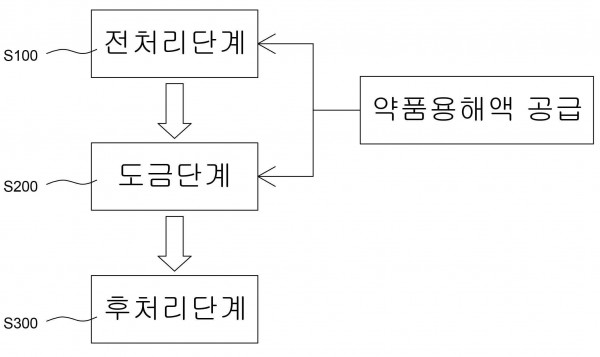 금속표면의 도금품질 향상을 위한 도금방법