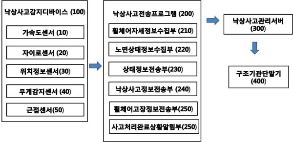 휠체어 낙상사고 대응 시스템