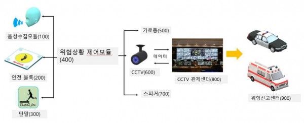 안전 블록을 구비한 위험상황 알림 시스템