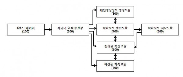 X밴드 레이더 영상을 이용한 해상풍 계측 시스템 및 계측 방법