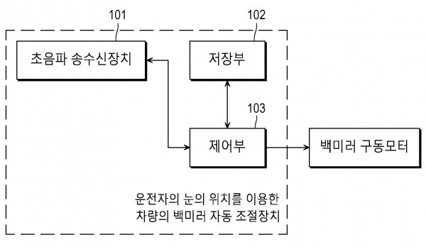운전자의 눈의 위치를 이용한 차량의 백미러 자동 조절 방법 및 그 장치